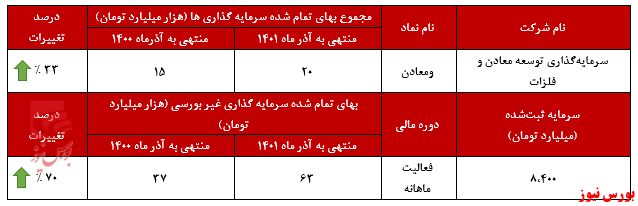 عملکرد قابل قبول شرکت سرمایه گذاری توسعه معادن و فلزات