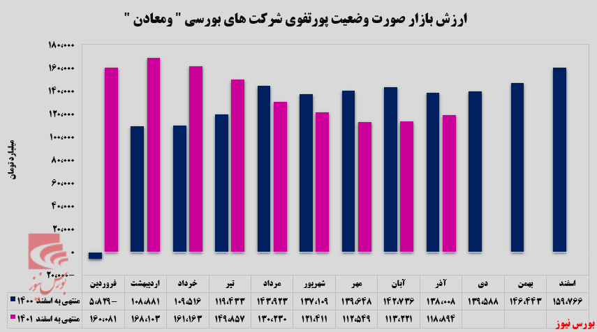 عملکرد قابل قبول شرکت سرمایه گذاری توسعه معادن و فلزات