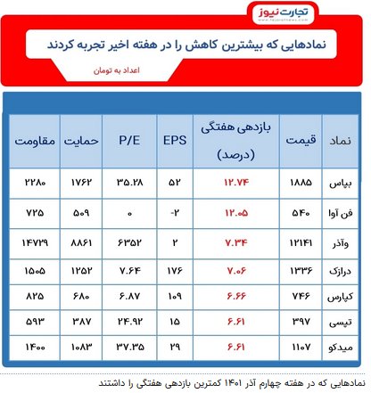 بازدهی بازار‌ها در هفته چهارم آذر /طلا بیشترین بازدهی را داشت