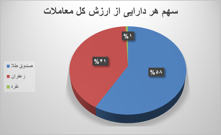 ۸۶ هزار قرارداد آتی در بورس کالا دست به دست شد