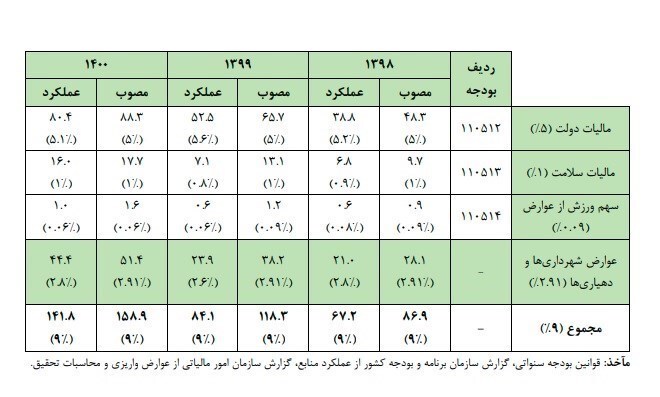 جزئیات انحراف در تقسیم عواید مالیات ارزش افزوده در ۲ سال پایانی دولت دوازدهم