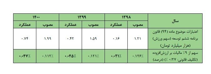جزئیات انحراف در تقسیم عواید مالیات ارزش افزوده در ۲ سال پایانی دولت دوازدهم