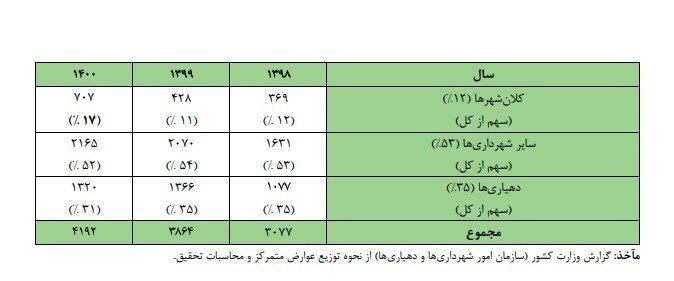 جزئیات انحراف در تقسیم عواید مالیات ارزش افزوده در ۲ سال پایانی دولت دوازدهم