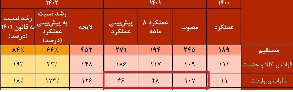 ماجرای گمرک و ۱۶ همت حقوق ورودی وصول نشده/ چرا از ابزار