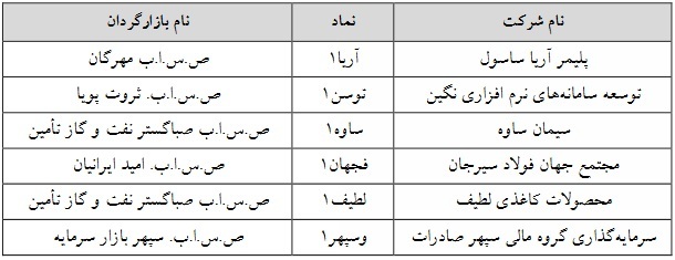 ۶ شرکت فرابورسی دیگر مشمول تغییر دامنه نوسان قیمت شدند + فهرست