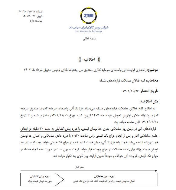 راه‌اندازی قرارداد آتی صندوق طلای لوتوس تحویل خرداد ۱۴۰۲