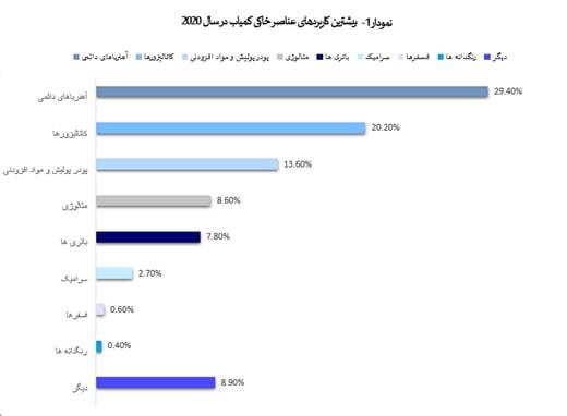 ارزش‌آفرینی در دل خاک