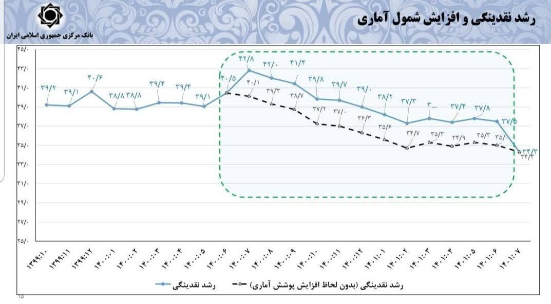 سری زمانی و رسمی تورم و نقدینگی منتشر شد+نمودار