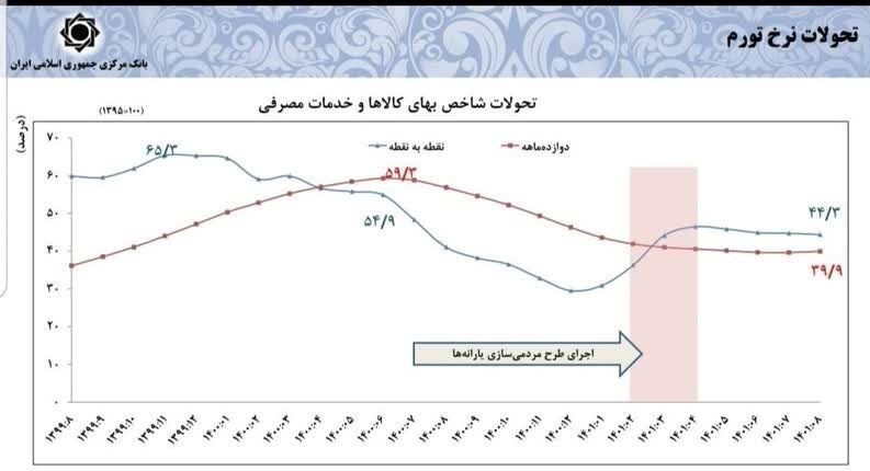 سری زمانی و رسمی تورم و نقدینگی منتشر شد+نمودار