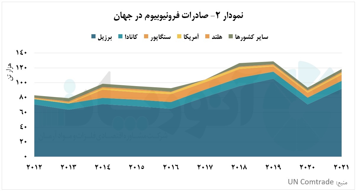 دست نیاز چین به سوی بازار فرونیوبیوم