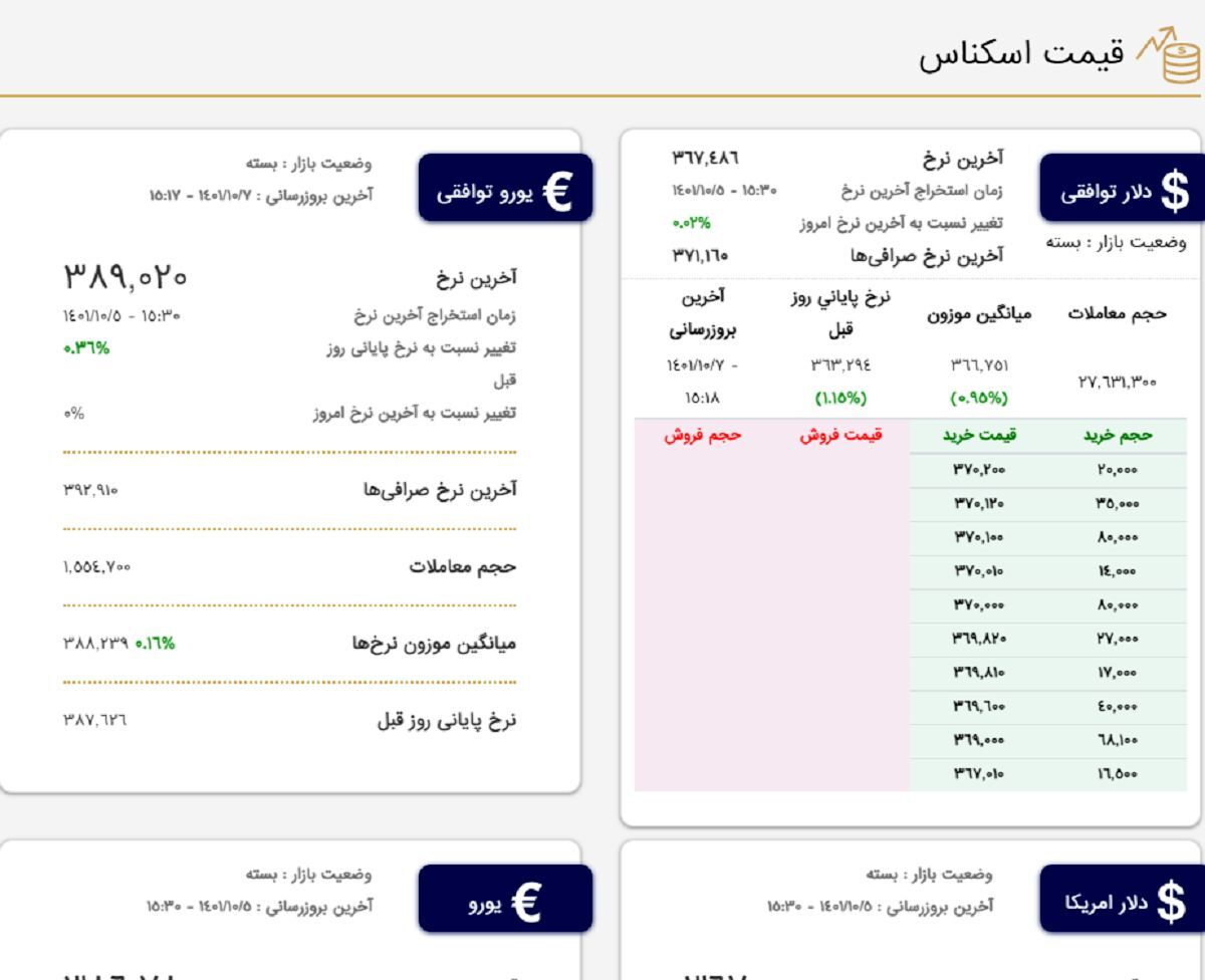 یک اتفاق غیرمنتظره در بازار متشکل ارزی