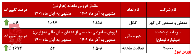 افزایش چشمگیر فروش صادراتی تجمیعی 