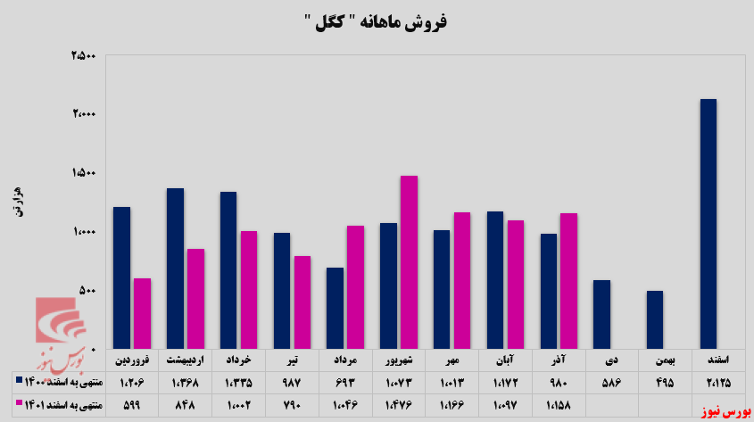 افزایش چشمگیر فروش صادراتی تجمیعی 