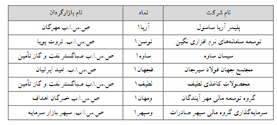 ۷ نماد فرابورسی مشمول تغییر دامنه نوسان شدند