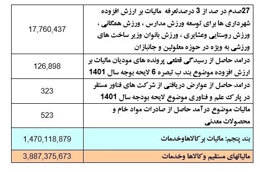 وصول ۳۸۸هزار میلیارد تومان مالیات از ابتدای امسال