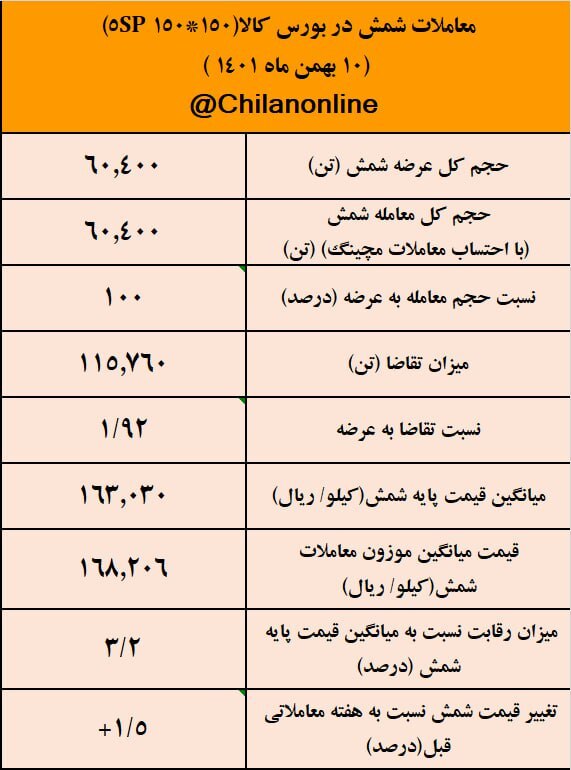 افزایش ۱.۵ درصدی قیمت شمش/ نتیجه معاملات شمش فولادی در بورس کالا