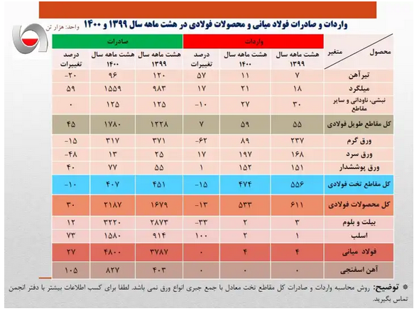 فولاد؛ صنعتی ارزبر یا ارزآور؟ / پشت‌پرده کاهش صادرات و افزایش واردات