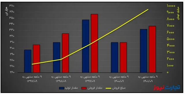 تحلیل بنیادی فولاژ / نمره قبولی در ۹ ماهه امسال