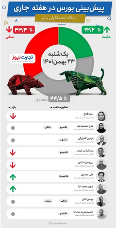 پیش بینی بورس هفته چهارم بهمن (اینفوگرافیک)