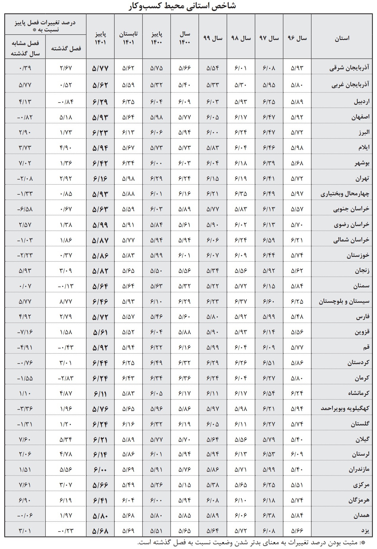 خزان محیط کسب‌وکار با موانع تکراری