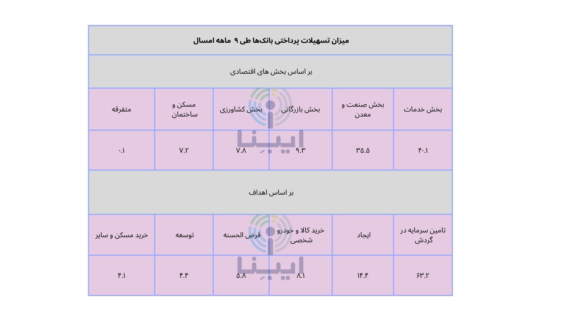 وام‌های بانکی به کدام بخش‌ها پرداخت شد؟