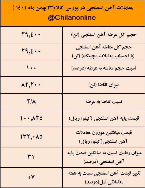 قیمت آهن اسفنجی رکوردشکنی کرد/ نتیجه معاملات آهن اسفنجی در بورس کالا