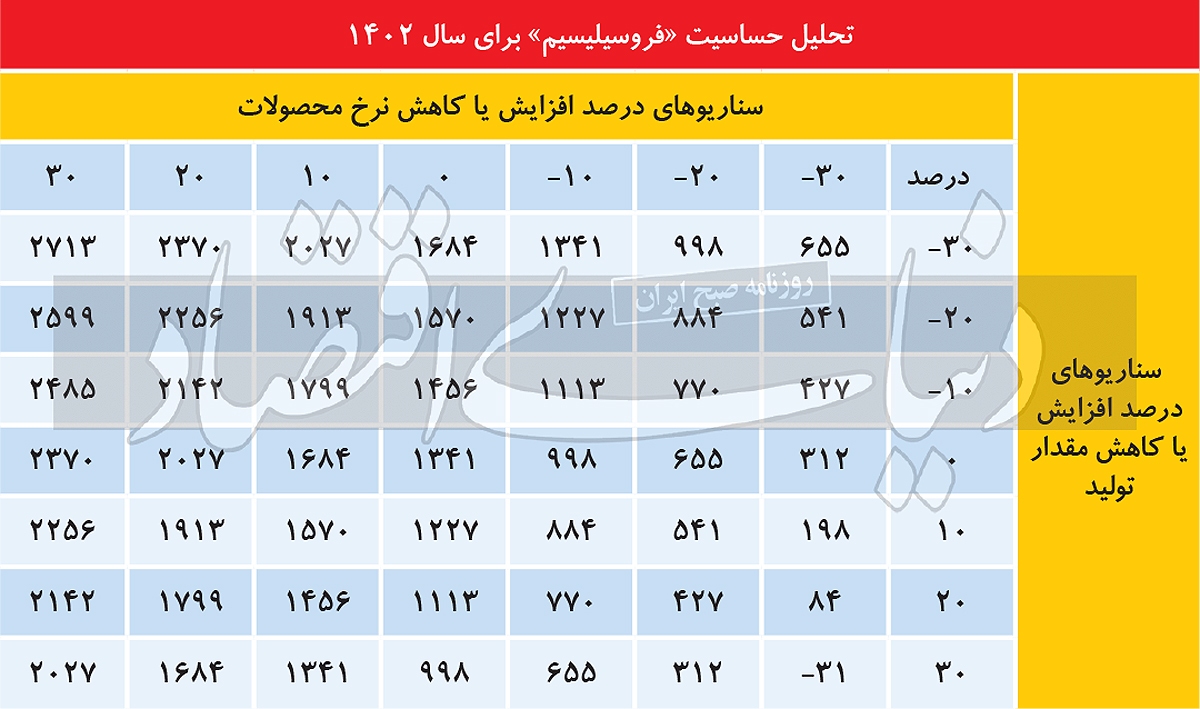 شکاف میان درآمد و هزینه «فروسیل»