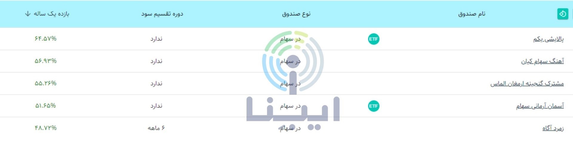صندوق صنعت و معدن در میان ۵صندوق برتر درآمد ثابت بورس