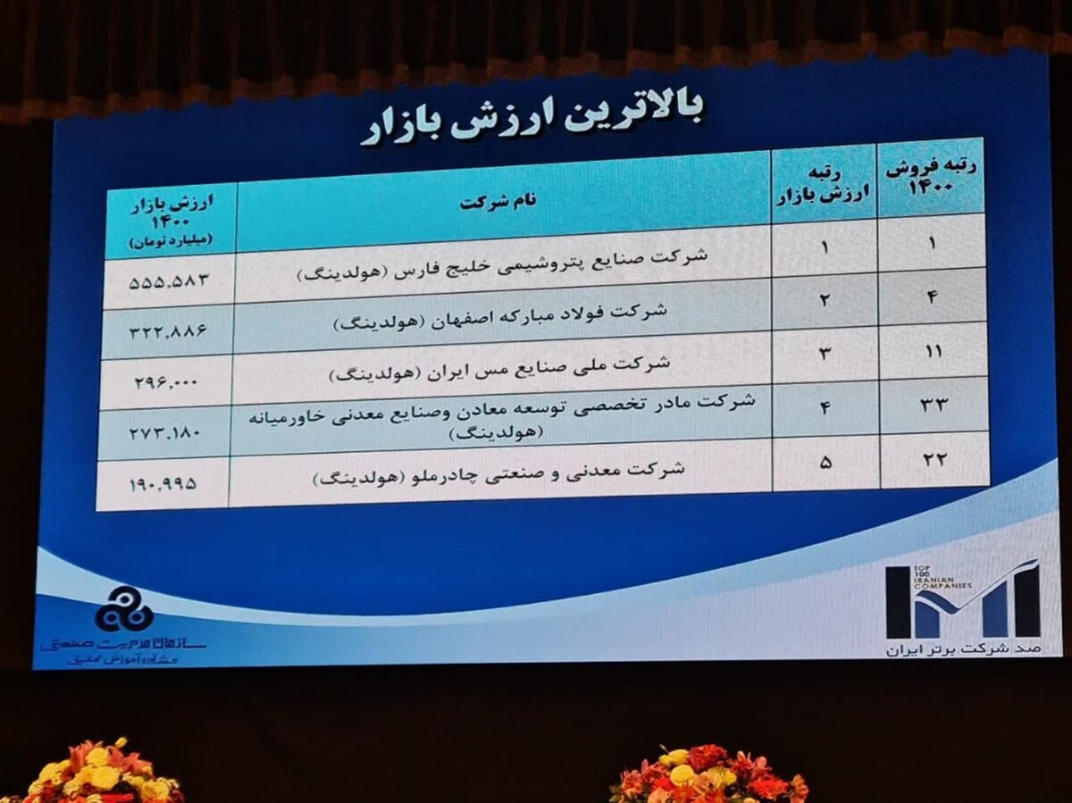 فولاد مبارکه برترین شرکت ایران از نظر ارزش افزوده و سودآوری