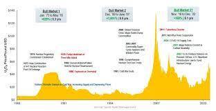 ادامه سومین سیر صعودی اورانیوم از ۱۹۶۸ تاکنون