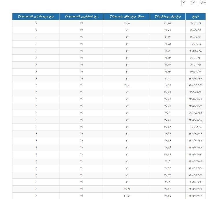 ثبت رکورد جدید برای سود بین‌بانکی/ نرخ سود ۲۲.۵۴درصد شد