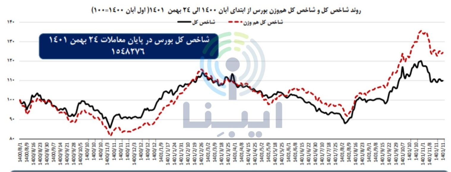 بازدهی منفی ۵.۸ درصدی شاخص کل در یک ماه منتهی به ۲۴ بهمن