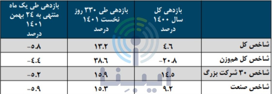 بازدهی منفی ۵.۸ درصدی شاخص کل در یک ماه منتهی به ۲۴ بهمن