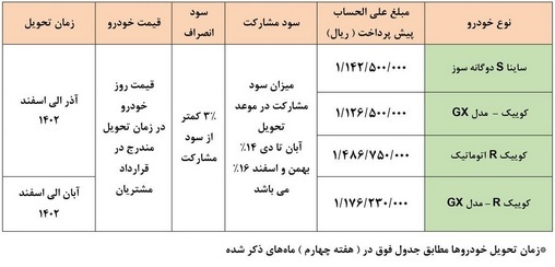 دور جدید پیش فروش ۴ محصول سایپا از دوم اسفند+ رقم پیش پرداخت و شروط