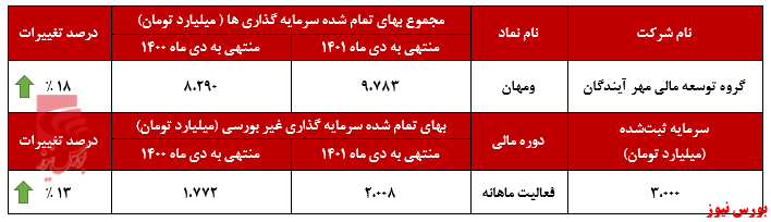 افزایش ارزش بازار شرکت‌های بورسی 