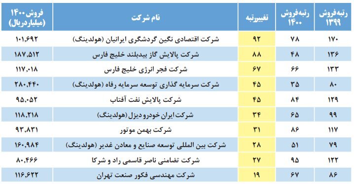 شرکتهای ایرانی که بیشترین صعود میزان فروش را در سال ۱۴۰۰ داشتهاند شرکتهای ایرانی که بیشترین صعود میزان فروش را در سال ۱۴۰۰ داشتهاند