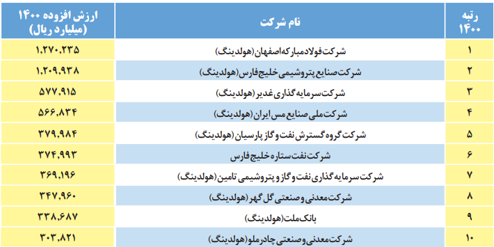 شرکت‌هایی که بالاترین ارزش افزوده را در کشور دارند/ فولاد مبارکه در صدر