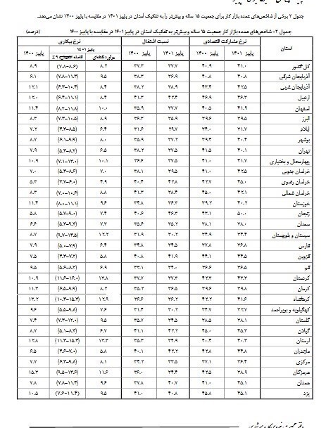 کمترین و بیشترین نرخ بیکاری مربوط به کدام استان است؟