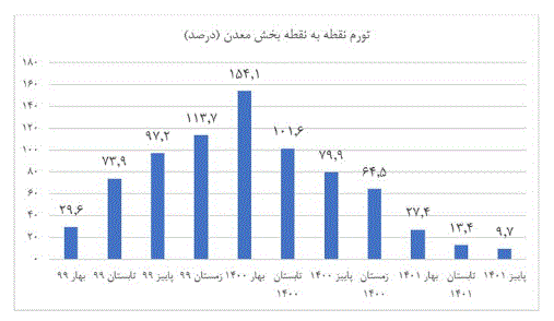 گزارش جدید مرکز آمار از تورم تولیدکننده بخش معدن در پاییز ۱۴۰۱