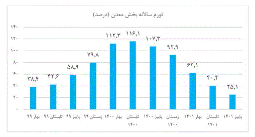 گزارش جدید مرکز آمار از تورم تولیدکننده بخش معدن در پاییز ۱۴۰۱