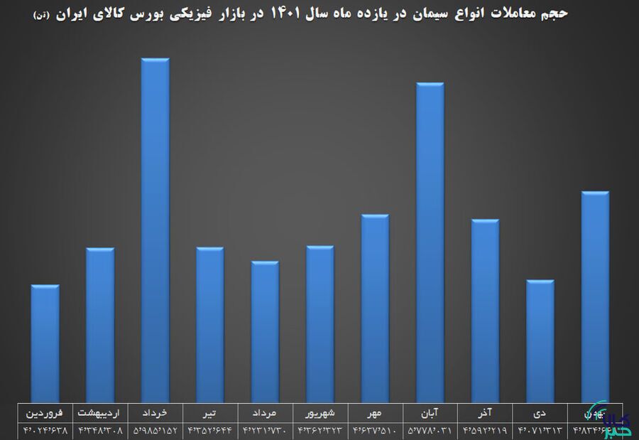 فروش سیمان در بورس کالا از ۵۱ میلیون تن عبور کرد