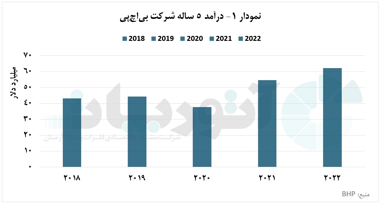 شرکت «BHP»، سهام‌دار بزرگ‌ترین معدن مس در جهان