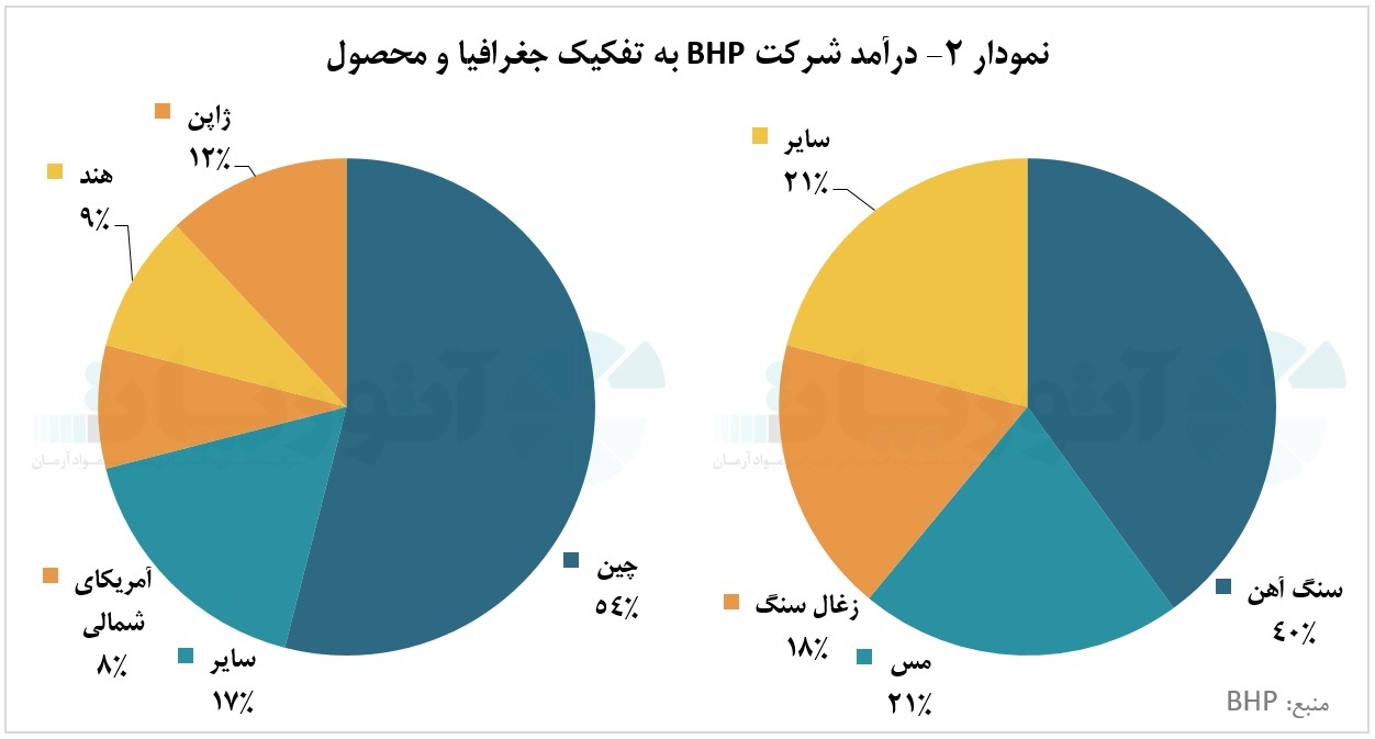 شرکت «BHP»، سهام‌دار بزرگ‌ترین معدن مس در جهان