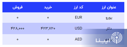 سقوط قیمت دلار به کانال ۴۰ هزار تومان/ خبری از خریدار ارز نیست