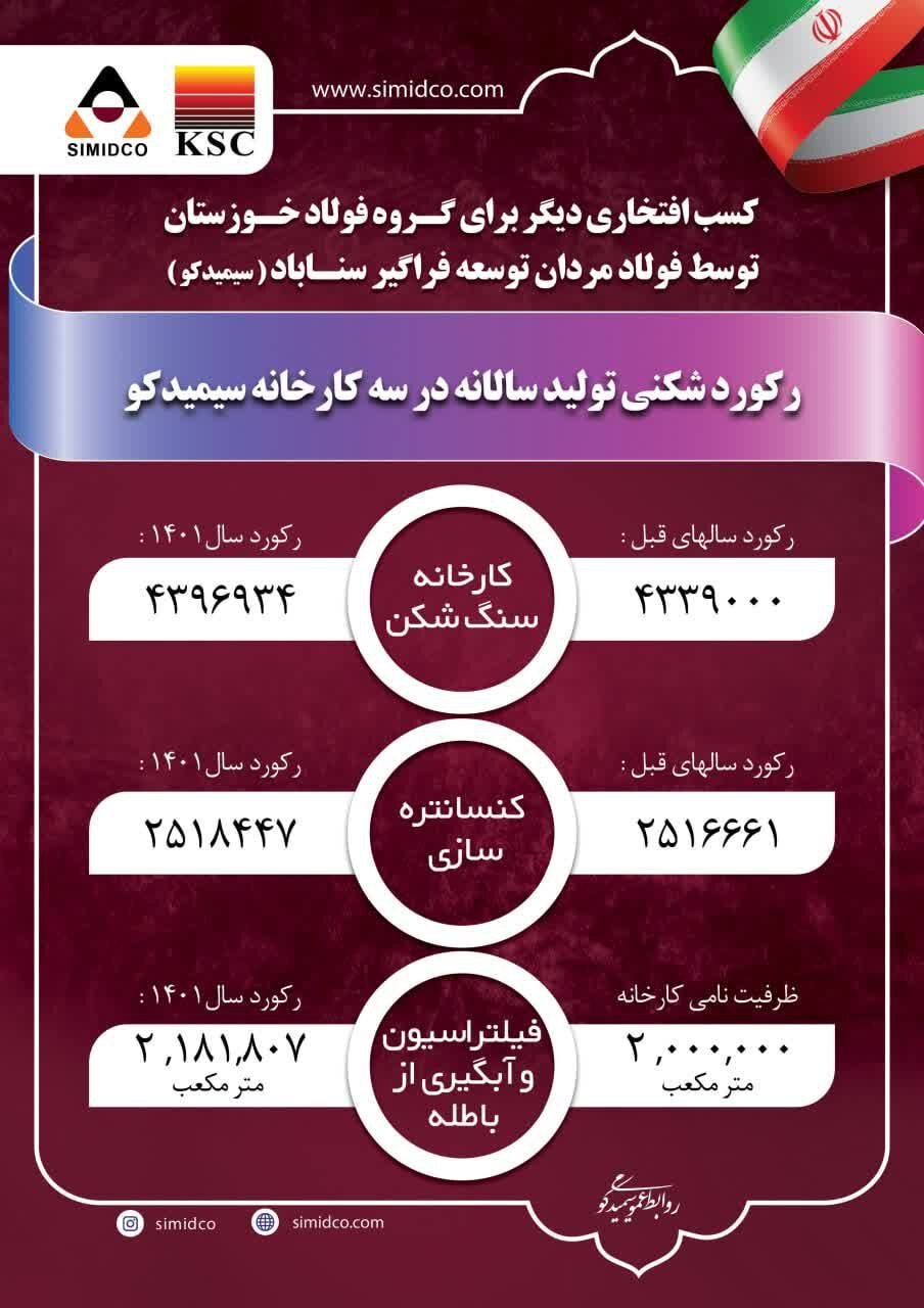 رکورد شکنی تولید سالانه به صورت همزمان در سه کارخانه سیمیدکو