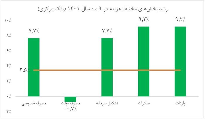 تولید صنعتی و مصرف خصوصی محور‌های رشد ۹ ماهه ۱۴۰۱