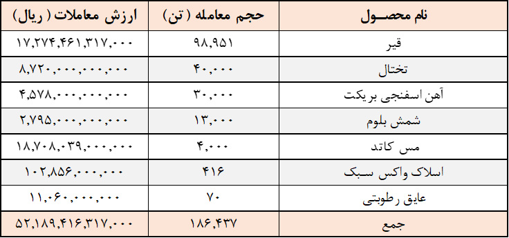 تنوع معاملات در رینگ صادراتی بورس کالا/ ارزش معاملات به ۵.۲ همت رسید