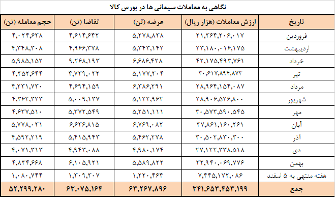 افزایش عرضه سیمانی‌ها در بورس کالا