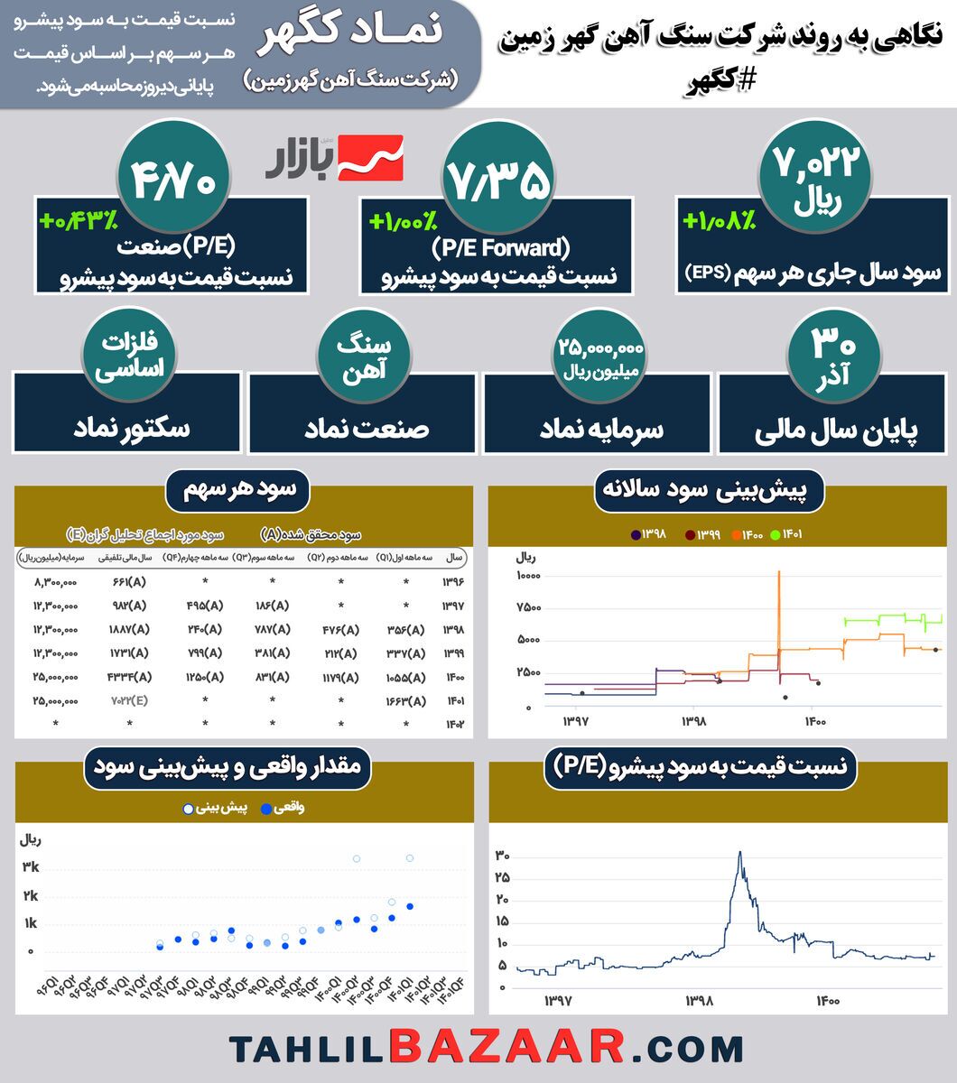 نگاهی به روند شرکت سنگ آهن گهر زمین