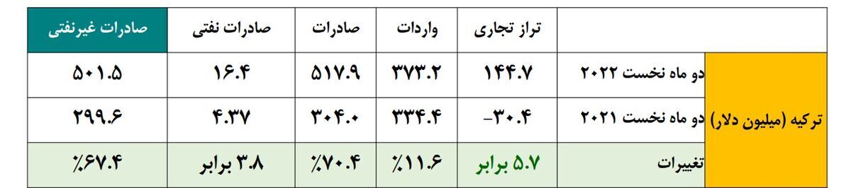رشد ۷۰.۴ درصدی صادرات ایران به ترکیه در ۲ماهه ۲۰۲۲